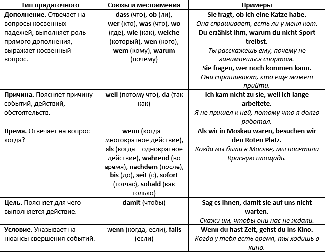 Придаточные причины примеры. Типы придаточных в немецком языке. Порядок слов в придаточном предложении в немецком языке таблица. Виды придаточных предложений в немецком. Типы придаточных предложений в немецком языке таблица.