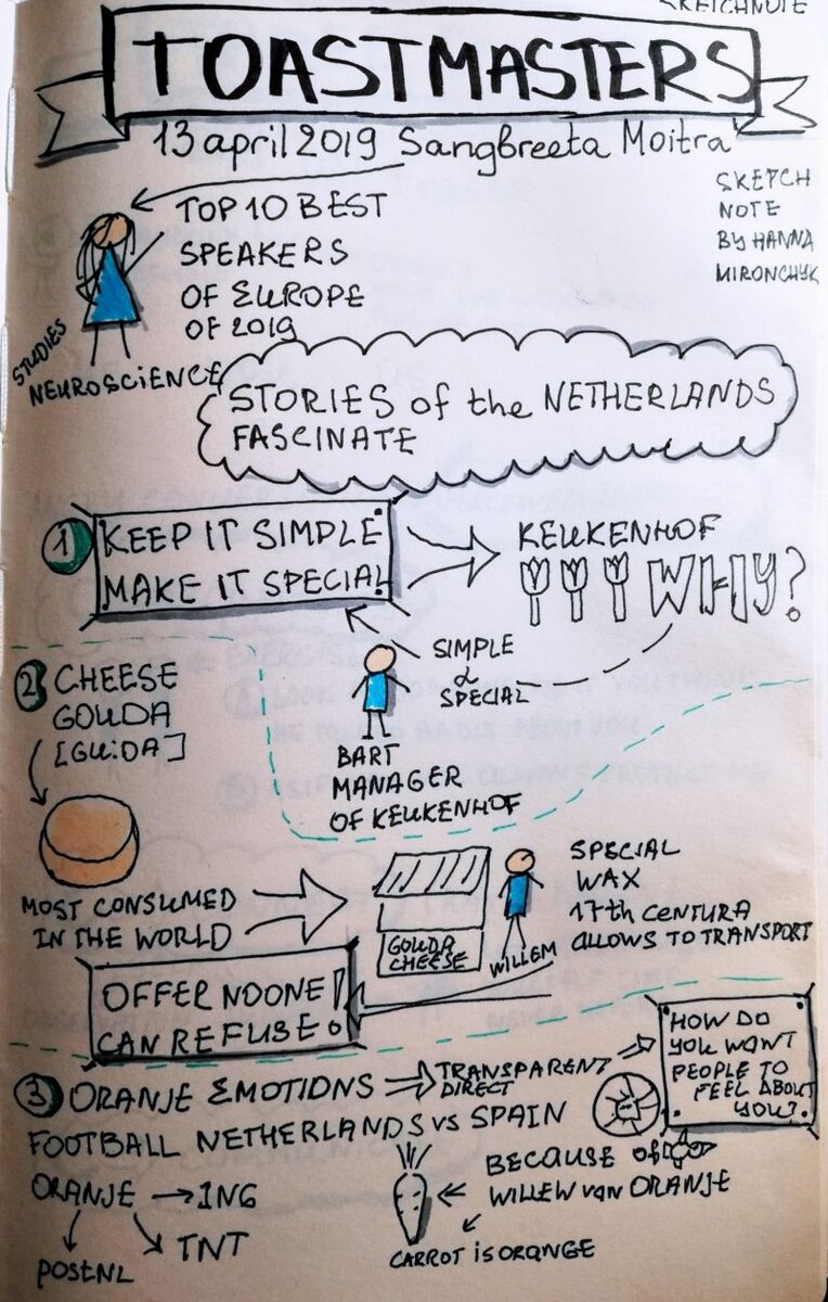 Визуальный конспект речи «Три истории о Нидерландах, которые восхищают меня», апрель 2019. Конференция международного клуба ораторского искусства Тоастмастерс