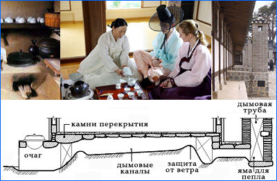 Как выглядела схема отопления полов в древней Корее.