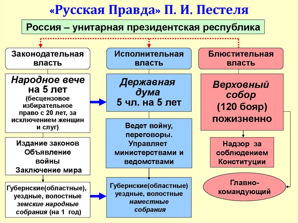 Декабристы их организации и конституционные проекты кратко