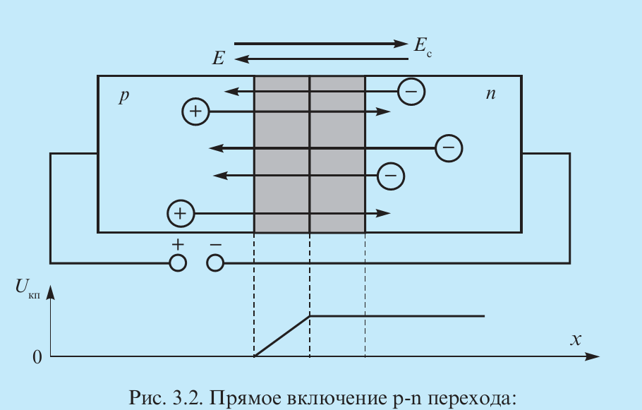 Барьеры Шоттки и pn-переходы - Образование и зонная диаграмма p-n перехода