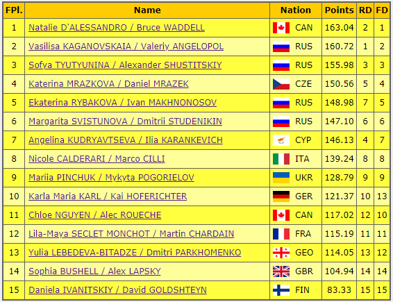 Победой канадской пары Натали Д'Алессандро и Брюс Уодделл завершились соревнования танцоров на третьем этапе серии Гран-при по фигурному катанию в словацком Кошице.