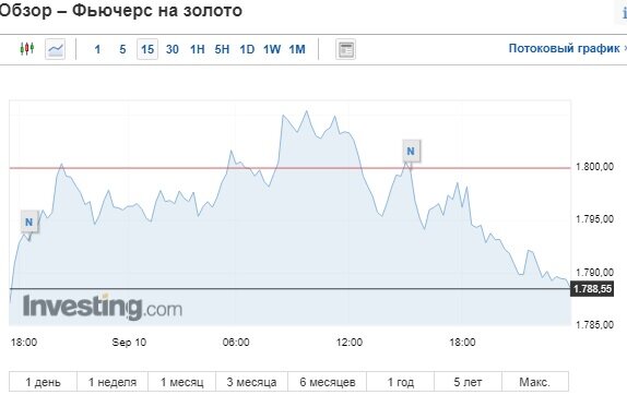 Цена золота