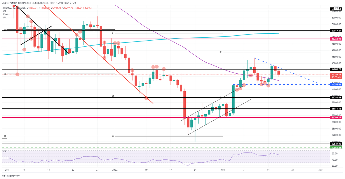 Дневной график BTC/USD 