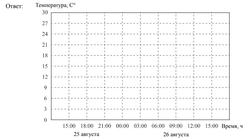 Опускался вечер впр 7 класс. Схематичный график изменения температуры. К трём часам дня 25 августа. К 3 часам дня 25 августа воздух прогрелся до 27. К трем часам дня температура.