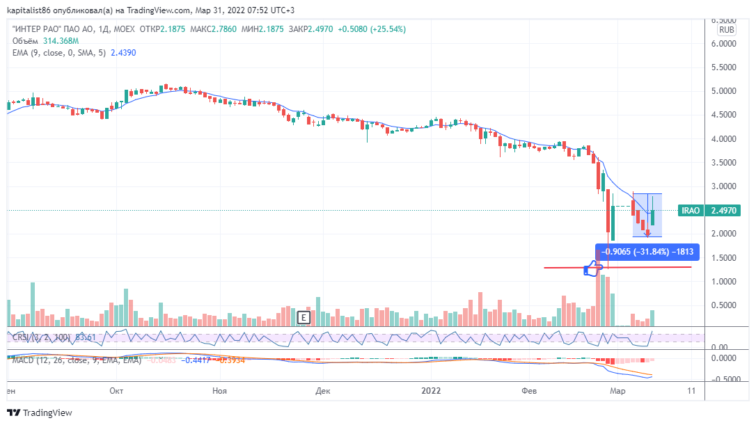 Интер РАО график стоимости 