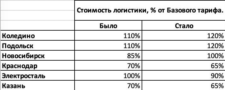 Ставки новых тарифов относительно базового