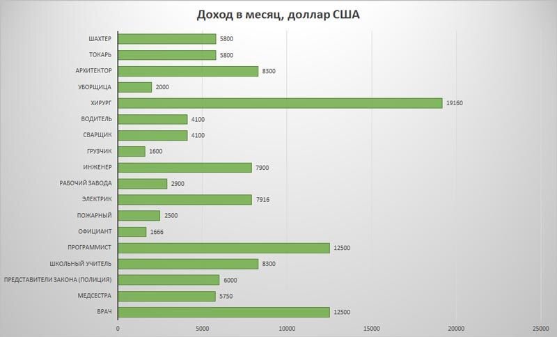 Немножко аналитики. Доход по специальностям.