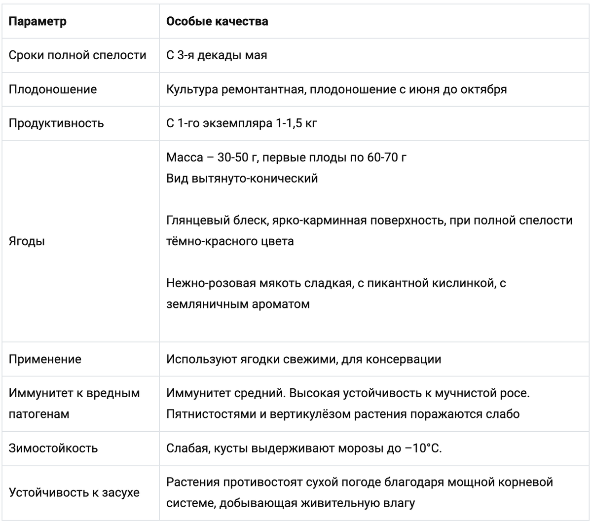 Сорт клубники Альбион: описание сорта и отзывы садоводов | Дачник.RU | Дзен