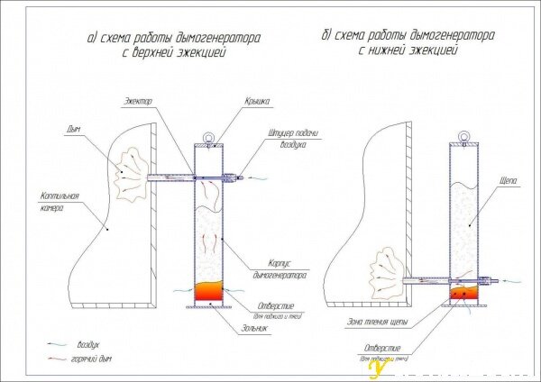 Дымогенератор своими руками — пошаговая инструкция по схематическим чертежам с фото примерами