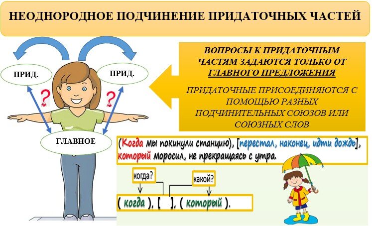 Постройте предложения по схемам определите тип подчинения