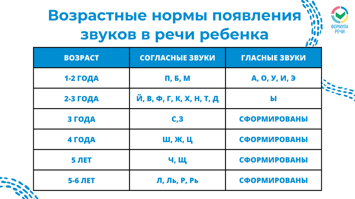 Не картавит, а просто еще маленький! В каком возрасте должны сформироваться  звуки | Логопед онлайн | Формула речи | Дзен