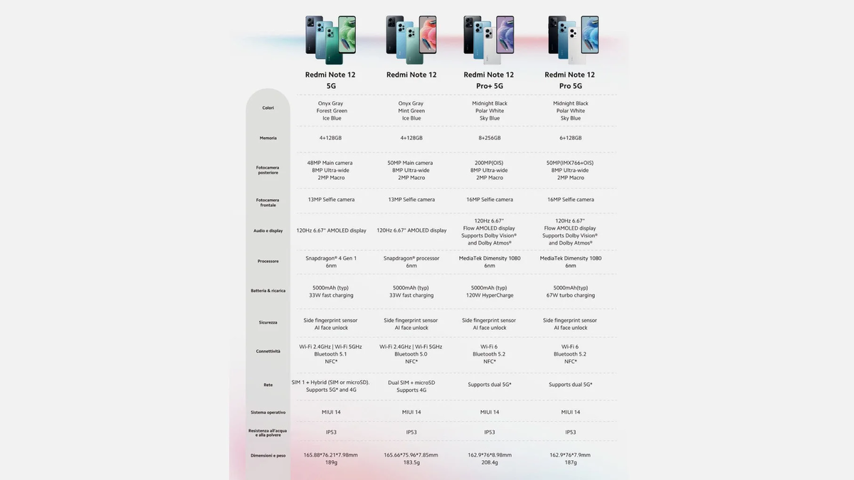 Эти Redmi Note 12 — только для европейского рынка. Всего же их в три раза больше