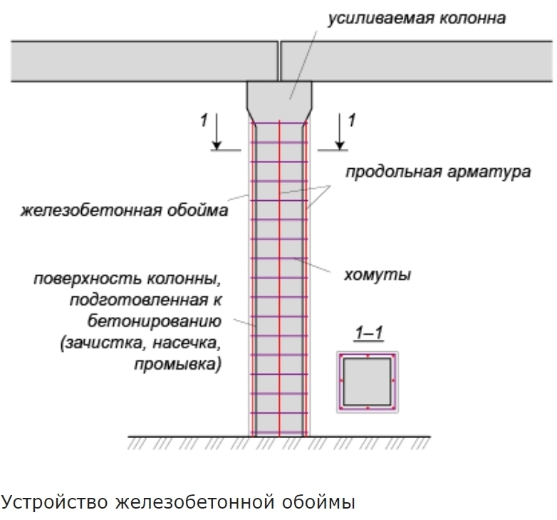 Технологическая карта на усиление колонн металлической обоймой