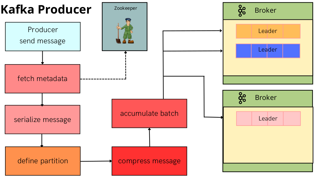 Apache kafka producer