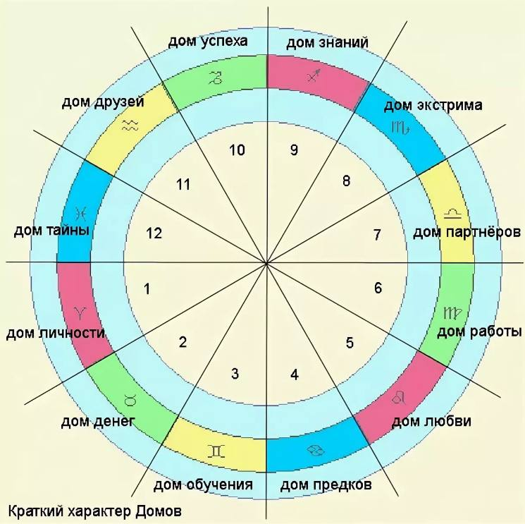 Дома гороскопа — Википедия