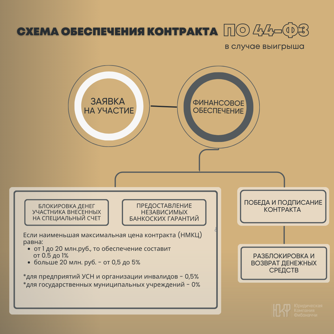 Правило №1 для участника госзакупок: сначала платите Вы и только потом  заплатят Вам | Юрист для бизнеса | Фибоначчи | Дзен