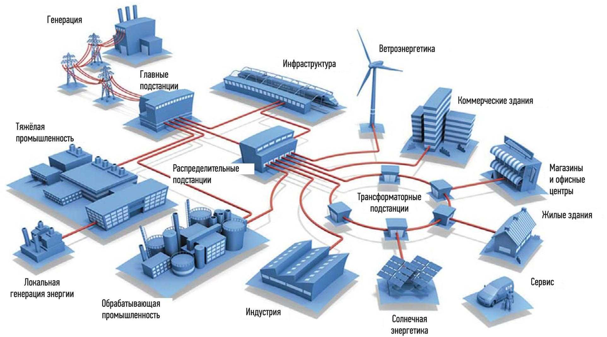Распределенная Энергетика. Малая генерация,. Объект генерации электроэнергии это. Генерация электроэнергии схема. Системы распределения электроэнергии и распределенная генерация. Управление городской инфраструктурой