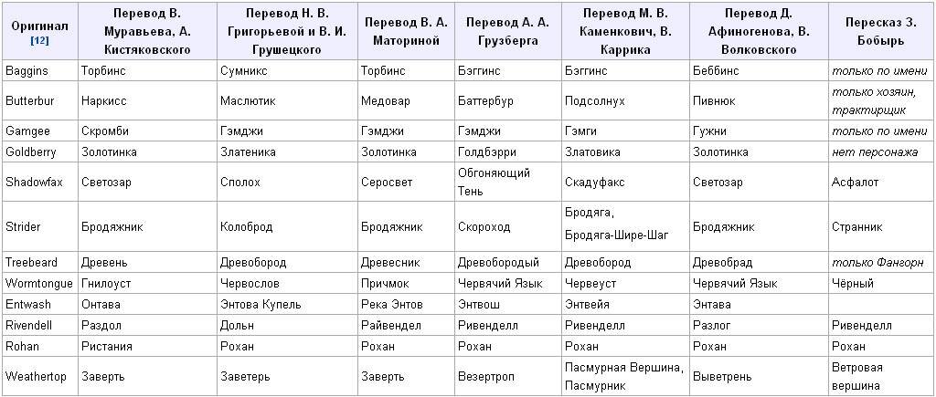 Приветствия на разных я заках. Имя валерия на разных языках. Название месяцев на украинском языке. Россия на разных языках. Способы перевода имен собственных.