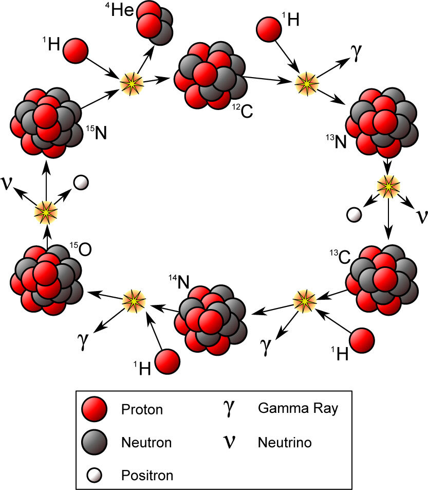 Схема термоядерных реакций у звезд Вольфа-Райе