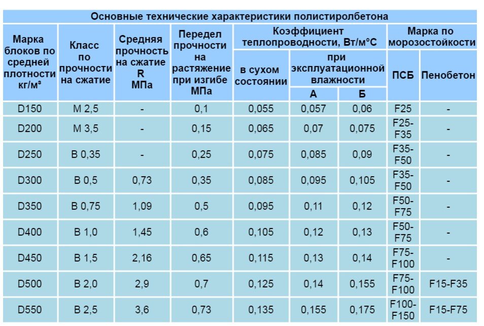 Расчет количества газоблоков