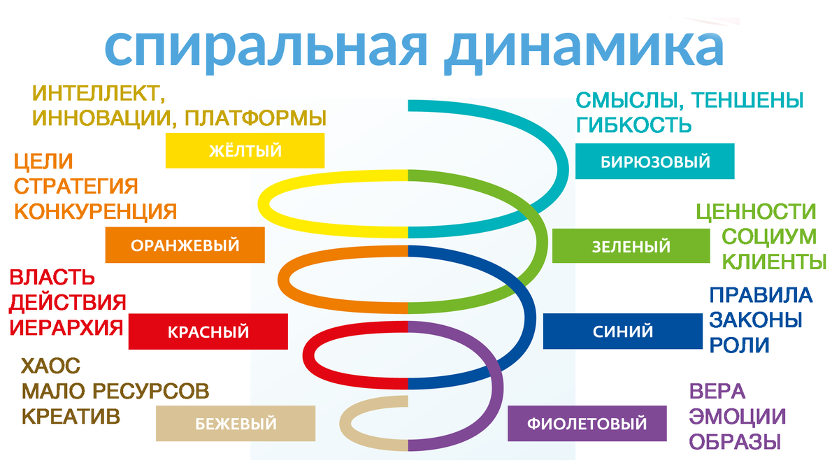 Спиральная динамика картинки