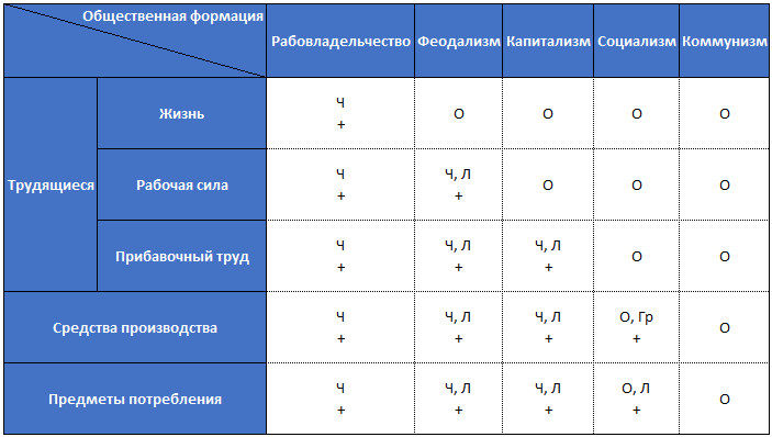 Ч - частная собственность, О - общественная собственность, Л - личная собственность, Гр - групповая собственность, + - наличие товарно-денежных отношений