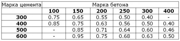 Пользователи портала делятся секретами, как приготовить качественный бетон в бетономешалке своими руками Когда нет возможности заказать миксер с бетоном, или вам требуется забетонировать конструкции-4