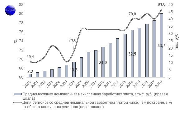 Рис. 1 – Среднемесячная номинальная начисленная заработная плата в России за период 2010 – 2018 гг. 
Источник: Росстат