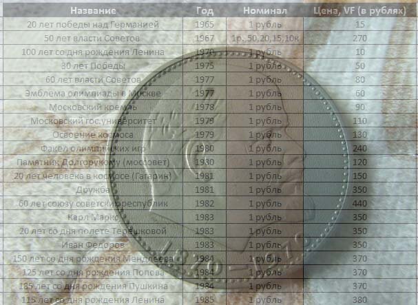  В 1965 году СССР впервые в своей истории отчеканил юбилейные монеты. До этого юбилейные и памятные монеты чеканились только во времена Российской Империи.