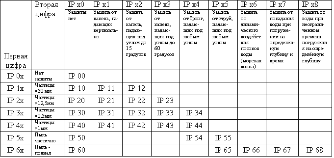 Степени защиты ip67, ip68. Ip65/68 степень защиты.