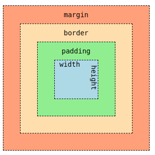 Блочная модель CSS