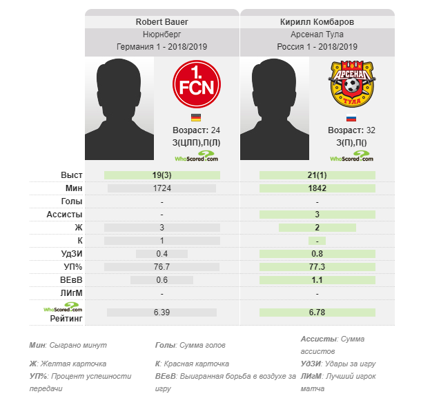 данные: whoscored.com