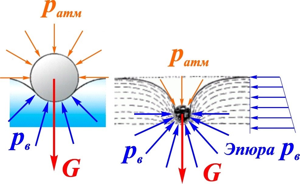 Рис 1. Превращение эскизов в расчётные схемы. Силы, действующие на плавающую иголку. Слева – расчётная схема на основе рисунка С. Семикова, справа – на основе рисунка из книги «Занимательная физика» Я И. Перельмана