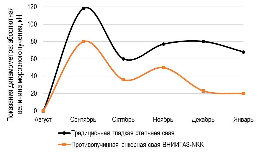 Рис. 2. Результаты натурных полевых испытаний свай ВНИИГАЗ – NKK