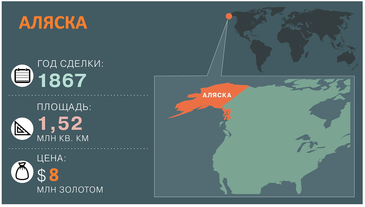 Территории проданные россией