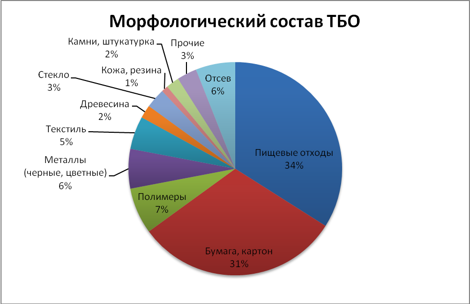 Каких отходов больше всего. Диаграмма состава твердых бытовых отходов. Морфологический состав ТБО. Состав твердых отходов.