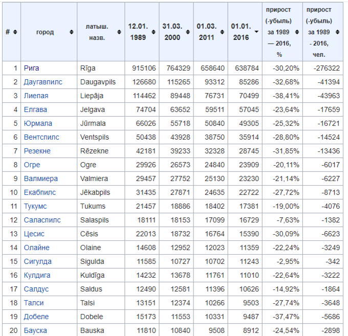 Население Эстонии по годам таблица 1990-2020. Численность населения Литвы по годам. Население Эстонии по годам с 1991 года. Численность населения Латвии по годам.