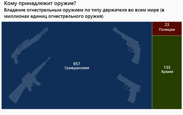 Всемирная статистика по типу владельца оружия, только 23 миллиона стволов находится в руках полицейских 