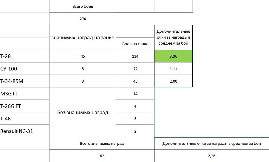 Таблица, разработанная автором