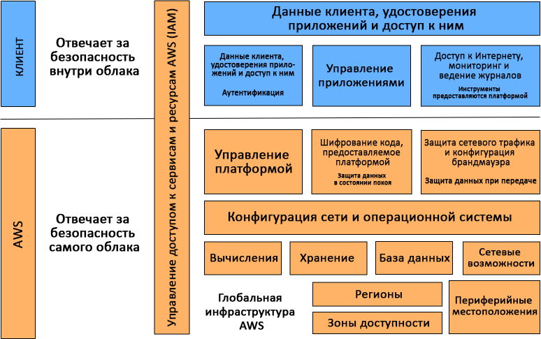 Модель общей ответственности, применимая к AWS Lambda 
