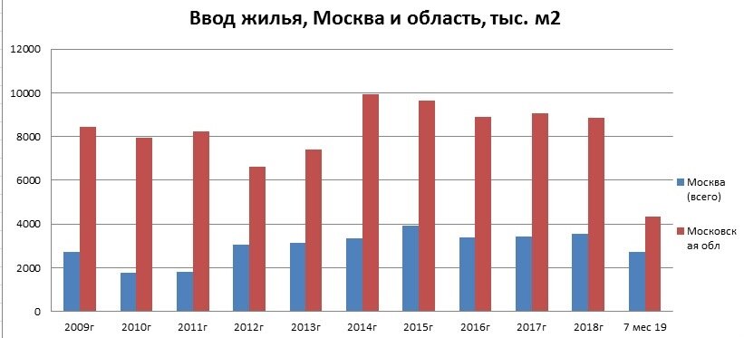 ввод жилья Москва и область