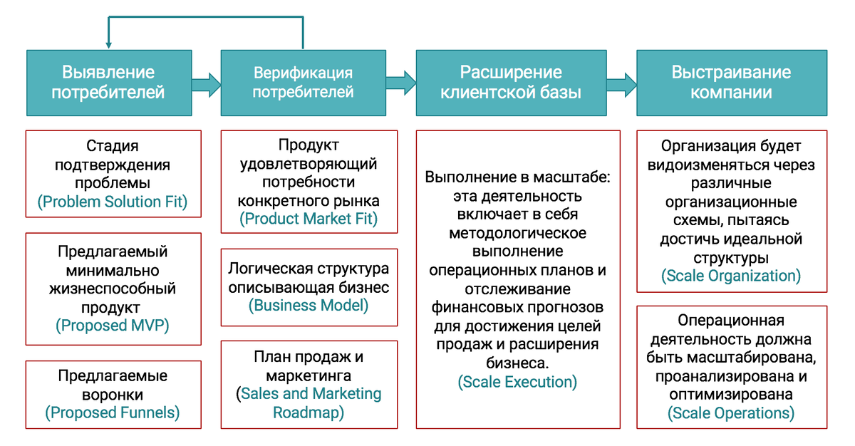 Customer Development Methodology Template 