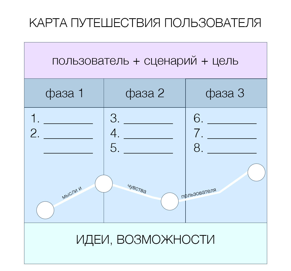 Карта путешествия клиента это