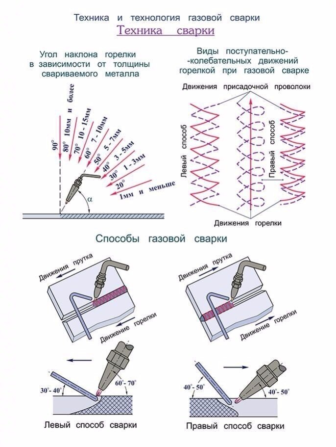 Как правильно варить. Схема сварки электродом. Техника сварных швов на полуавтомате. Сварка полуавтоматом движение горелки. Сварочные швы электродом схема.
