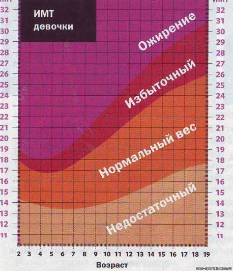 Норма имт у детей по возрасту таблица