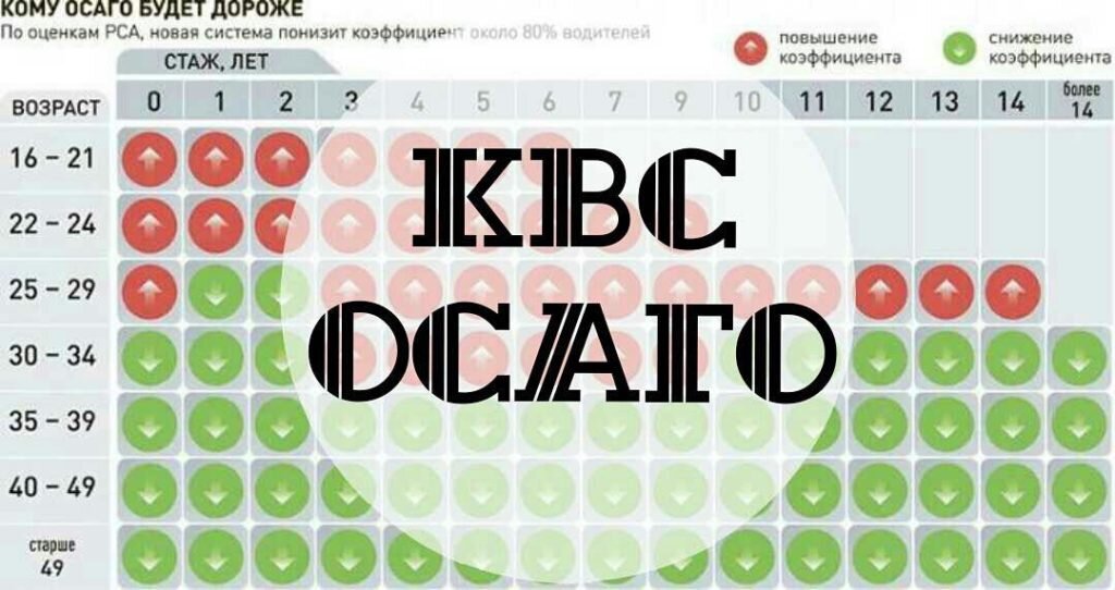 Квс кбм. КВС ОСАГО 2023. КВС РСА ОСАГО. Коэффициент возраста и стажа КВС. КВС В ОСАГО 0,93.