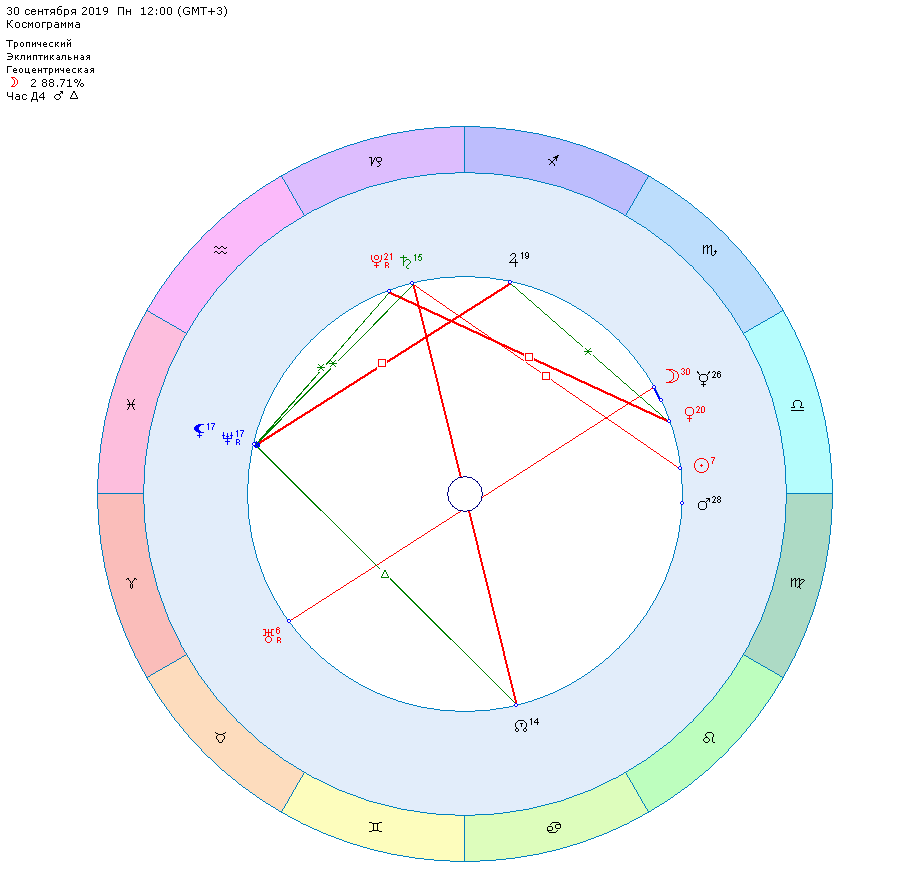 30 января гороскоп