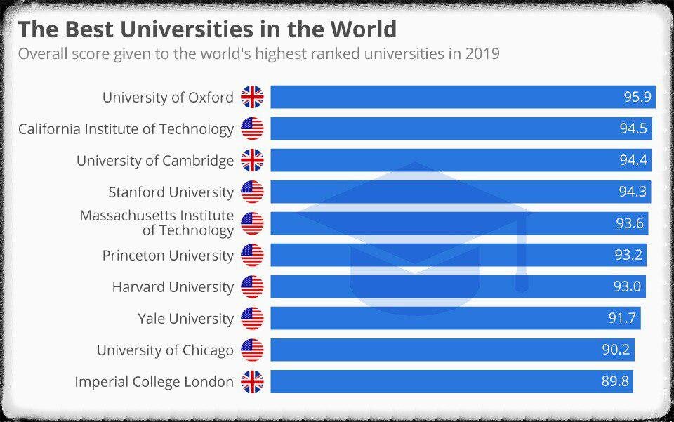 Университеты Великобритании рейтинг. Топ 10 университетов Великобритании. Top 10 best Universities in the World. Страны с лучшими вузами. Dick rating