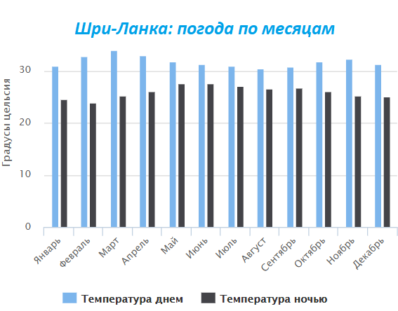 Погода шри ланка по месяцам и температура